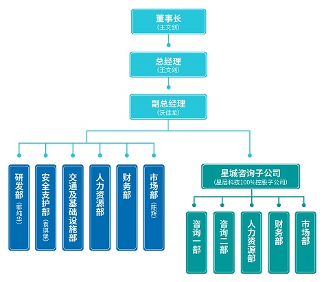组织架构